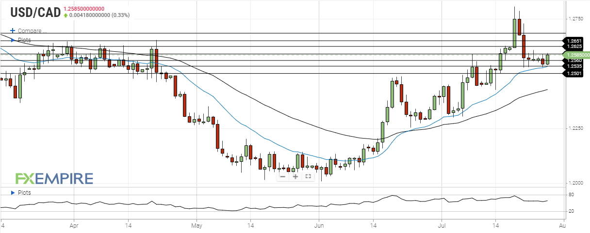 Canadian Dollar Forecast: USD/CAD Rally Materializes Ahead of