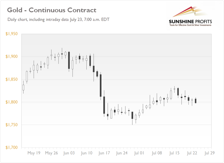 Daily Gold News Friday July 23 Gold Still At 1 800