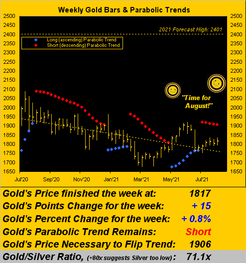 310721_gold_weekly