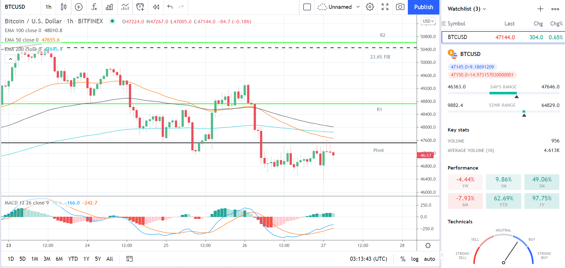 BTCUSD 270821 Hourly Chart