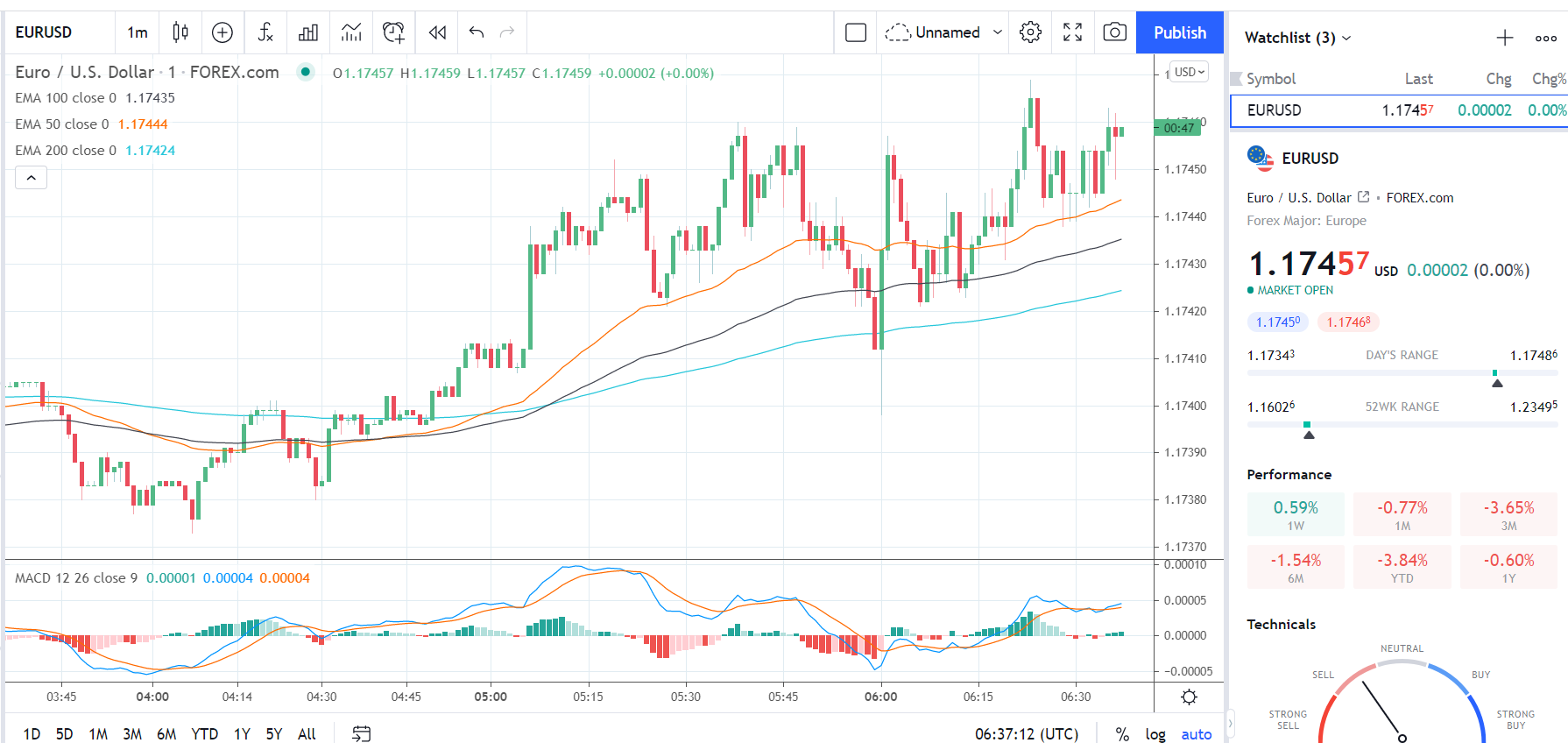 EURUSD 240821 Hourly Chart