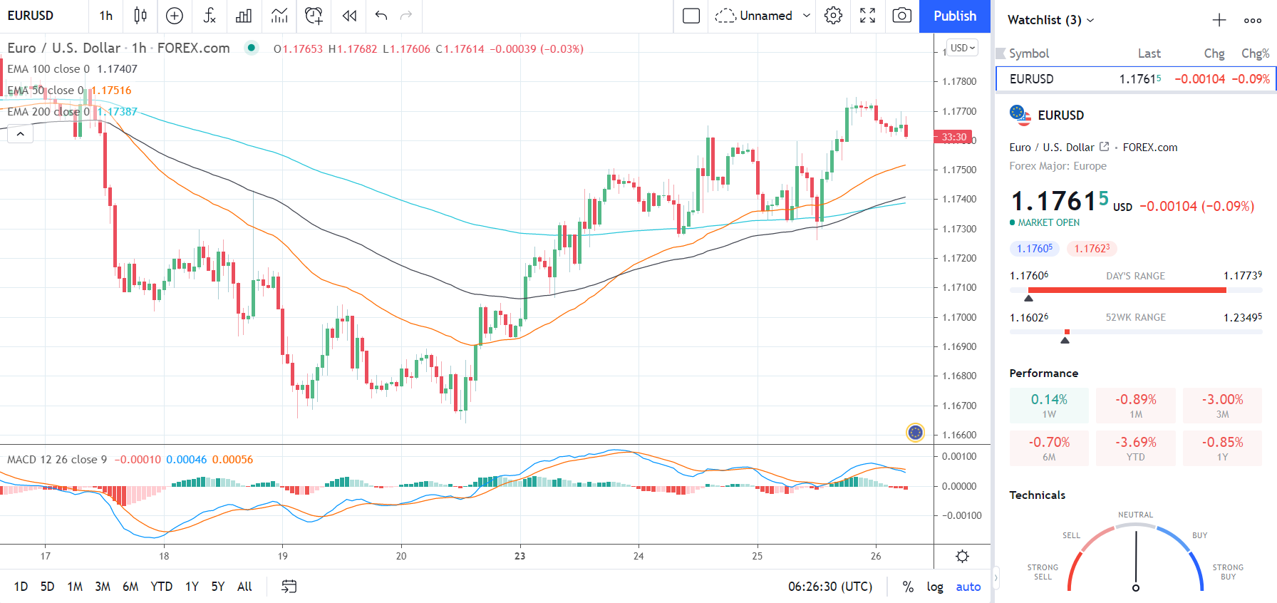 EURUSD 260821 Hourly Chart