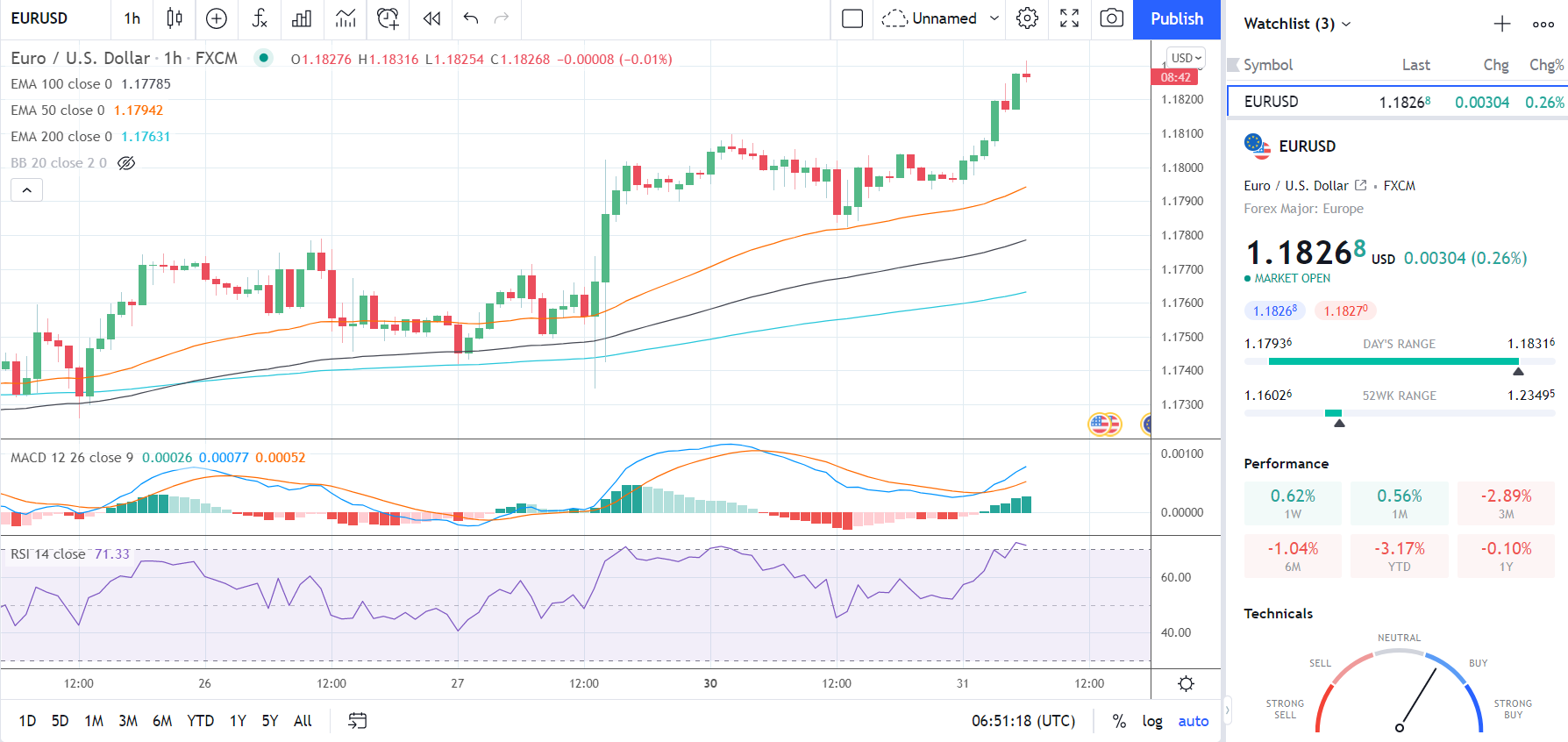 EURUSD 310821 Hourly Chart