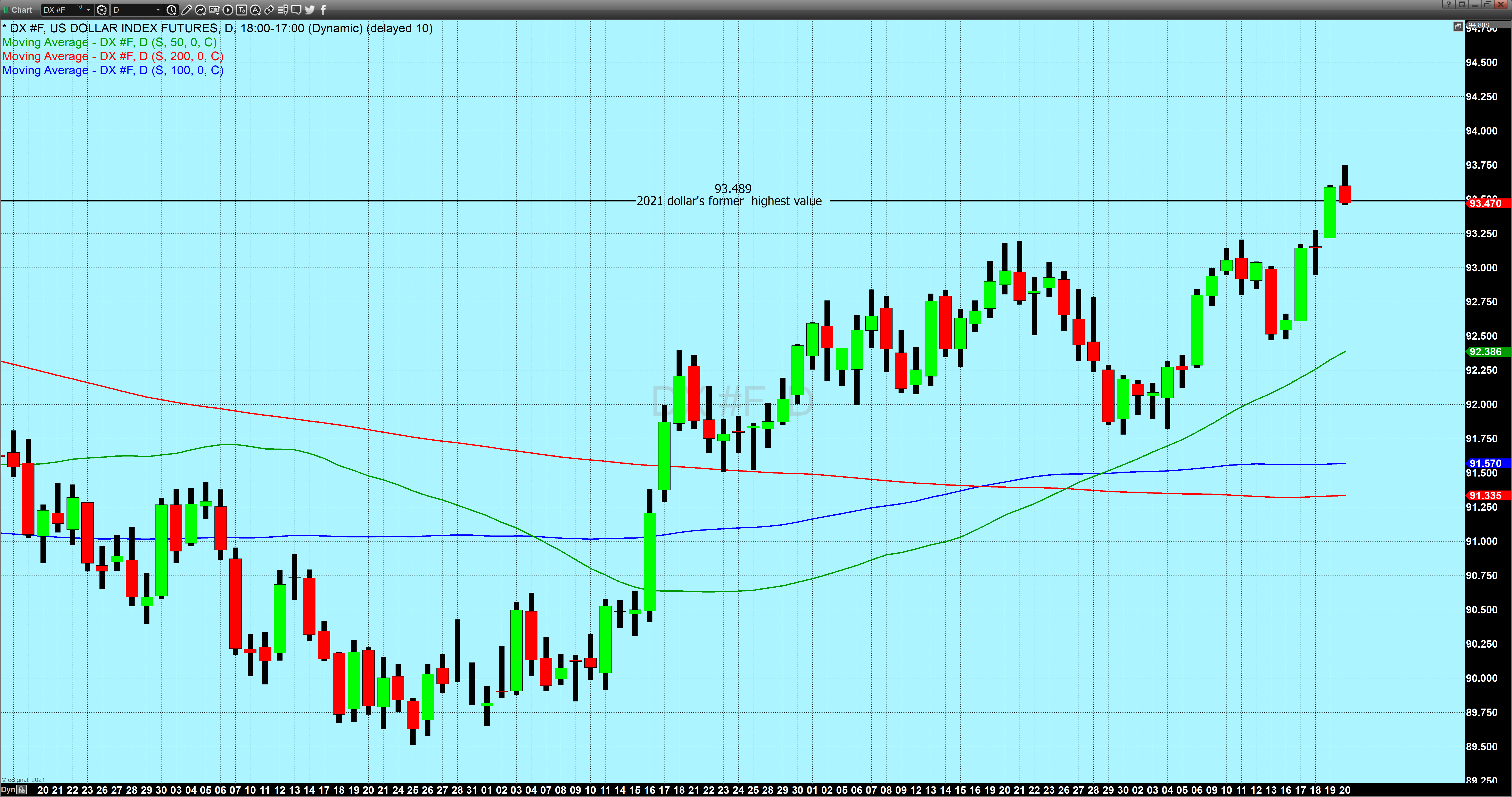 US dollar daily candlechart(3)