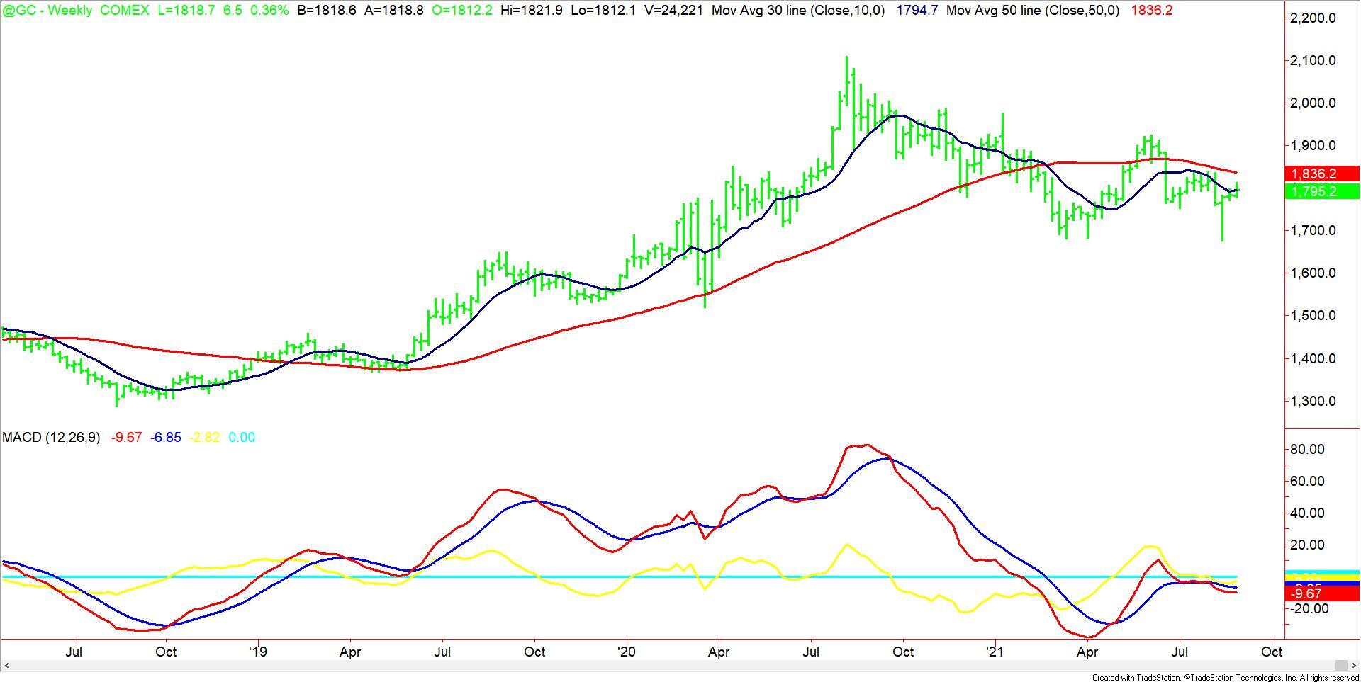 Weekly Continuous Gold MACD