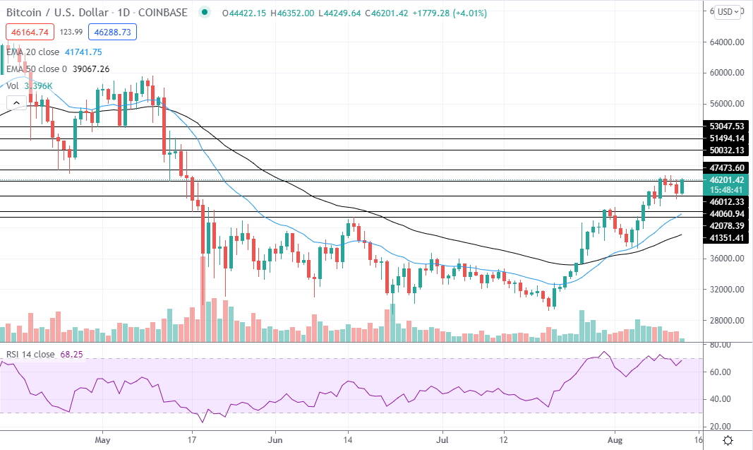 bitcoin august 13 2021