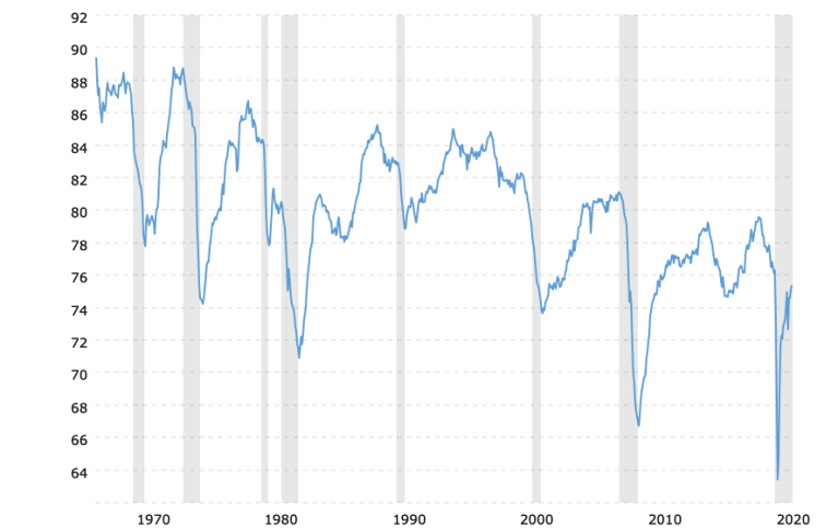 capacity-utilization-rate-historical-chart-2021-08-09-macrotrends