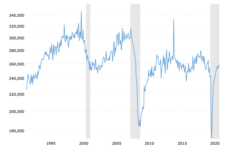 durable-goods-orders-historical-chart-2021-08-09-macrotrends