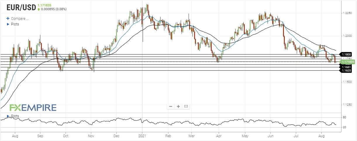 eur usd august 18 2021