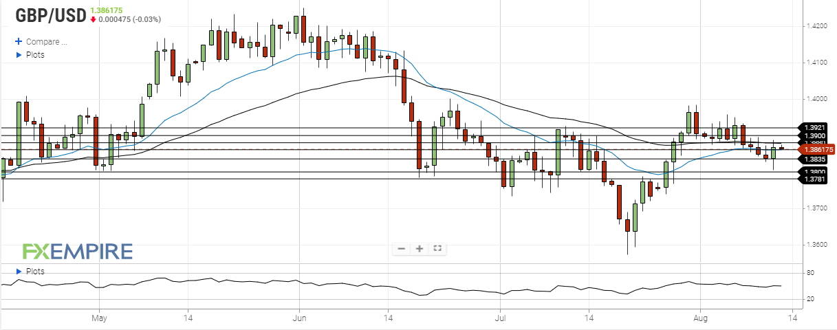 gbp usd august 12 2021