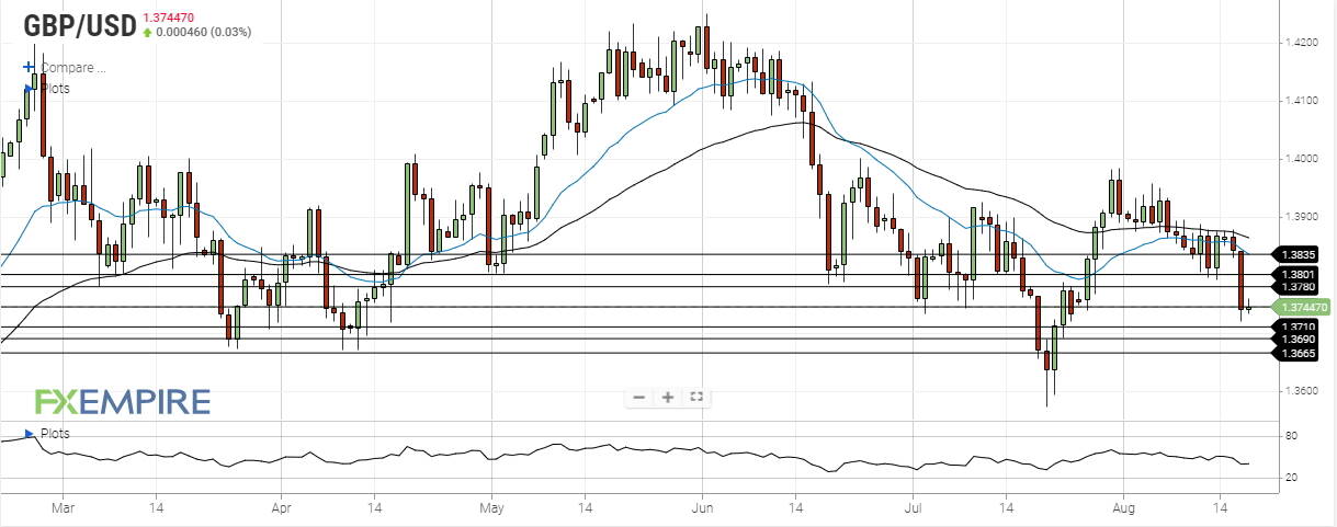 gbp usd august 18 2021