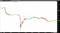 gold 10 minute chart August 9