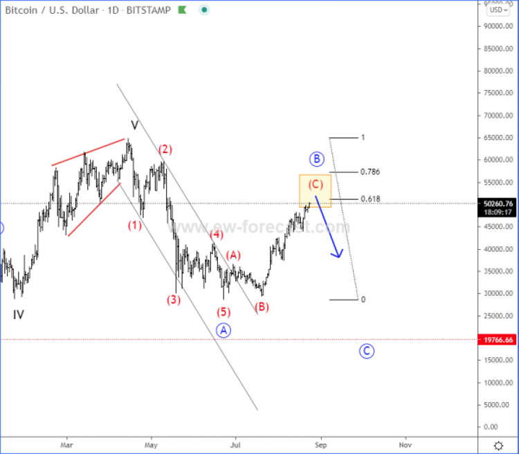 Bitcoin And Ripple Elliott Wave Cycles Approaching Resistance