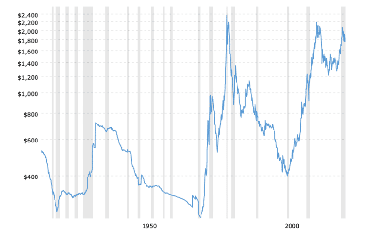 Everything Peaked In 1980 The Waning Effects Of Inflation