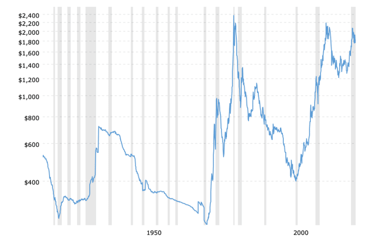 historical-gold-prices-100-year-chart-2021-08-09-macrotrends