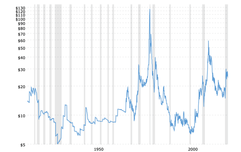 historical-silver-prices-100-year-chart-2021-08-09-macrotrends
