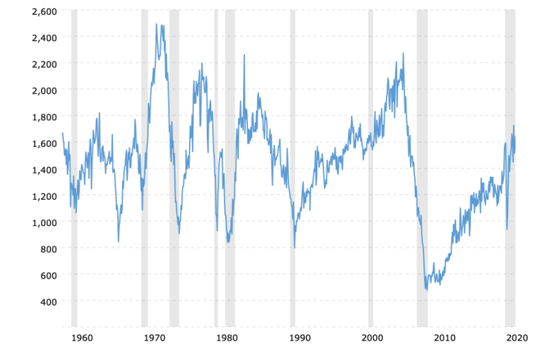 housing-starts-historical-chart-2021-08-09-macrotrends