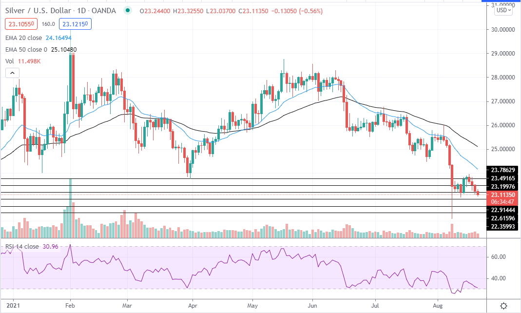 Silver Price Daily Forecast - Silver Tests Resistance At $27.50 After  Shocking U.S. Jobs Data