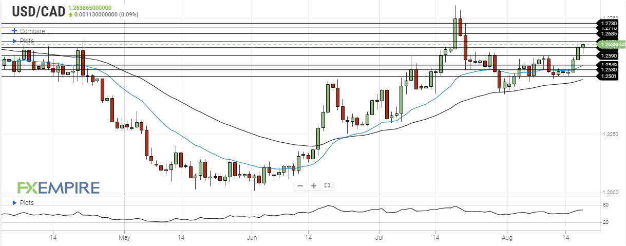 usd cad august 18 2021