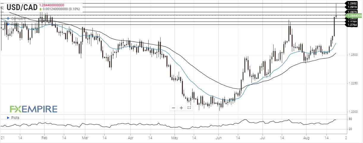 usd cad august 20 2021