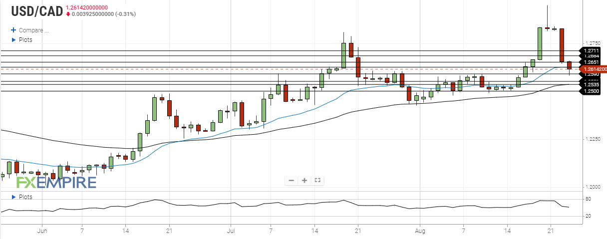 usd cad august 24 2021