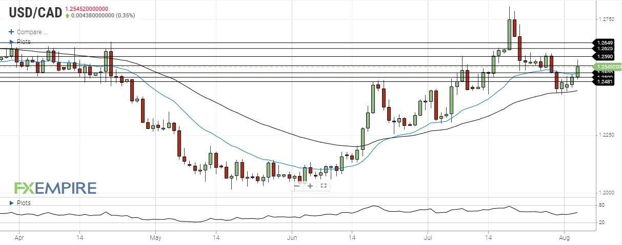 USD/CAD Is in a Sideways Move, Unable To Sustain Above 1.2650