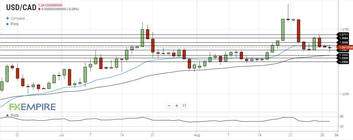 USD/CAD Is in a Sideways Move, Unable To Sustain Above 1.2650