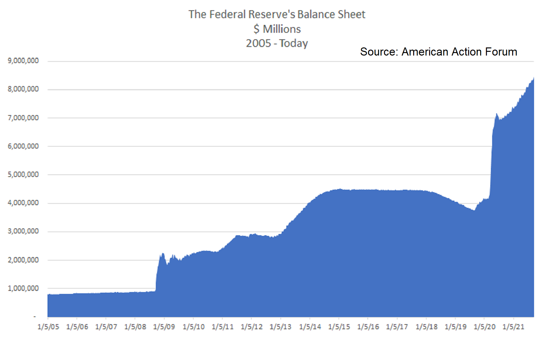 2005 to present fed balance sheet