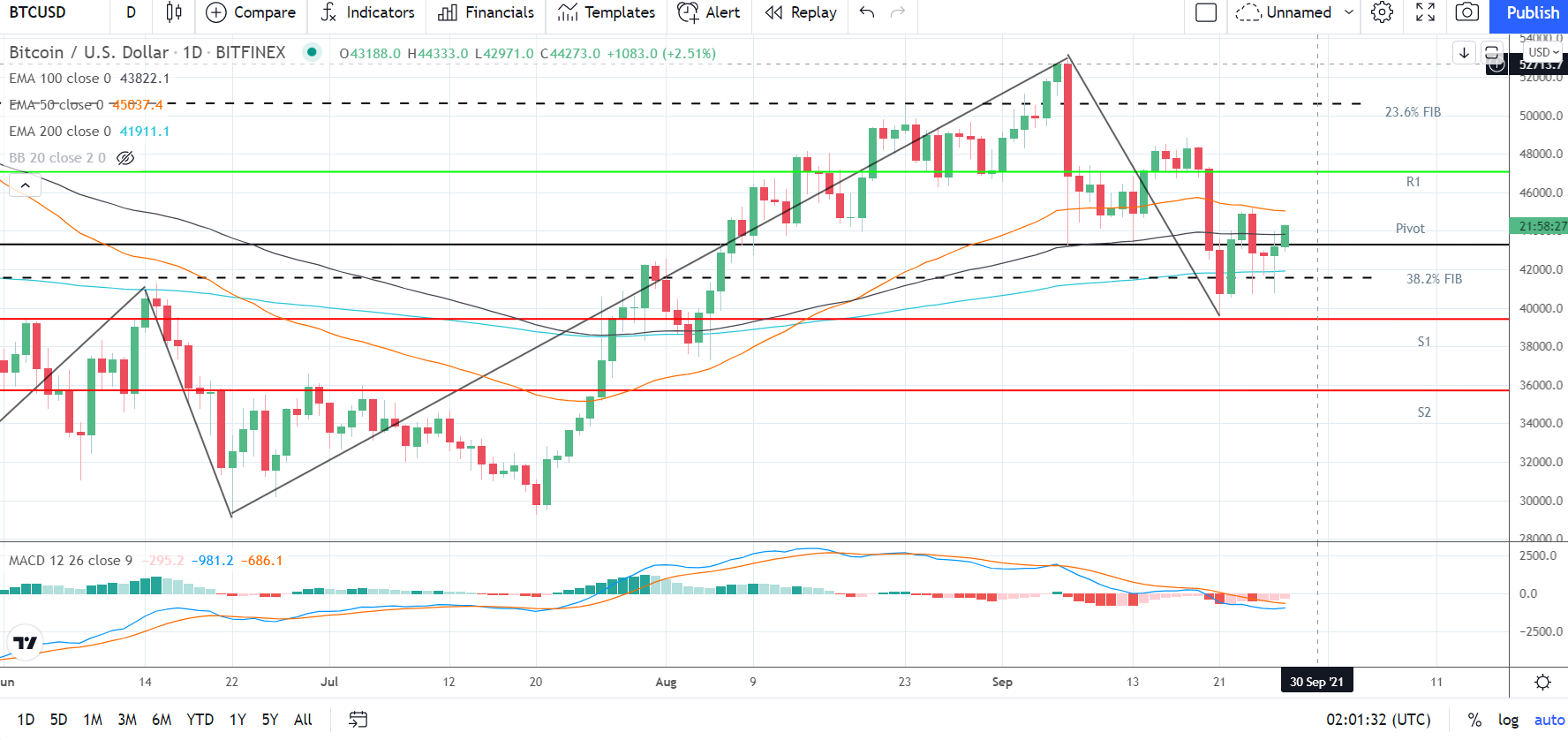BTCUSD 270921 Daily Chart