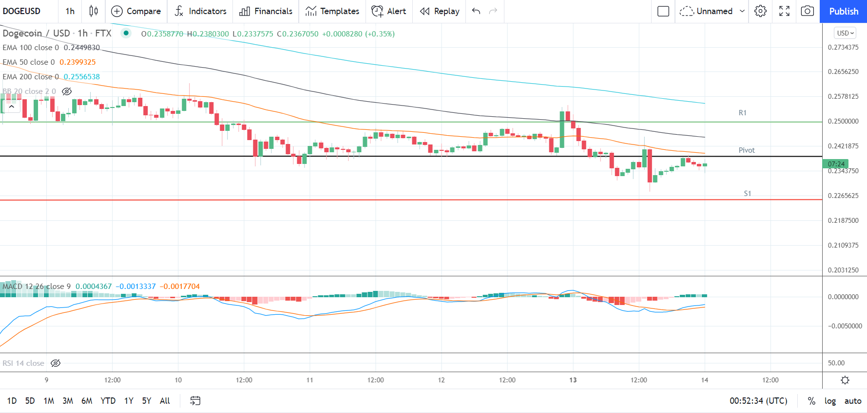 DOGEUSD 140921 Hourly Chart
