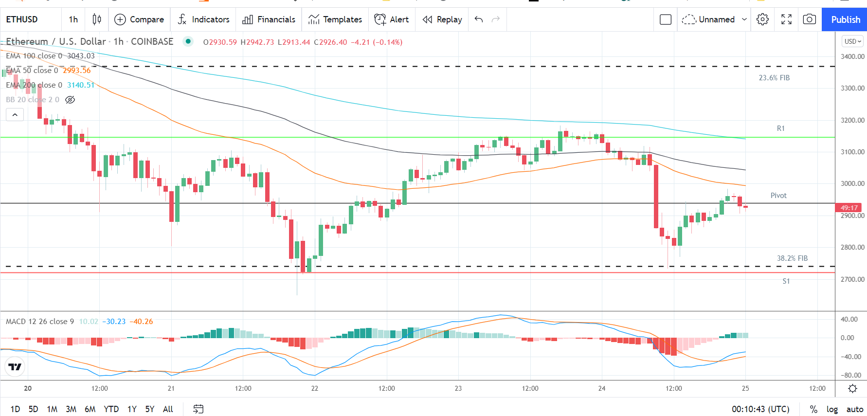 ETHUSD 250921 Hourly Chart