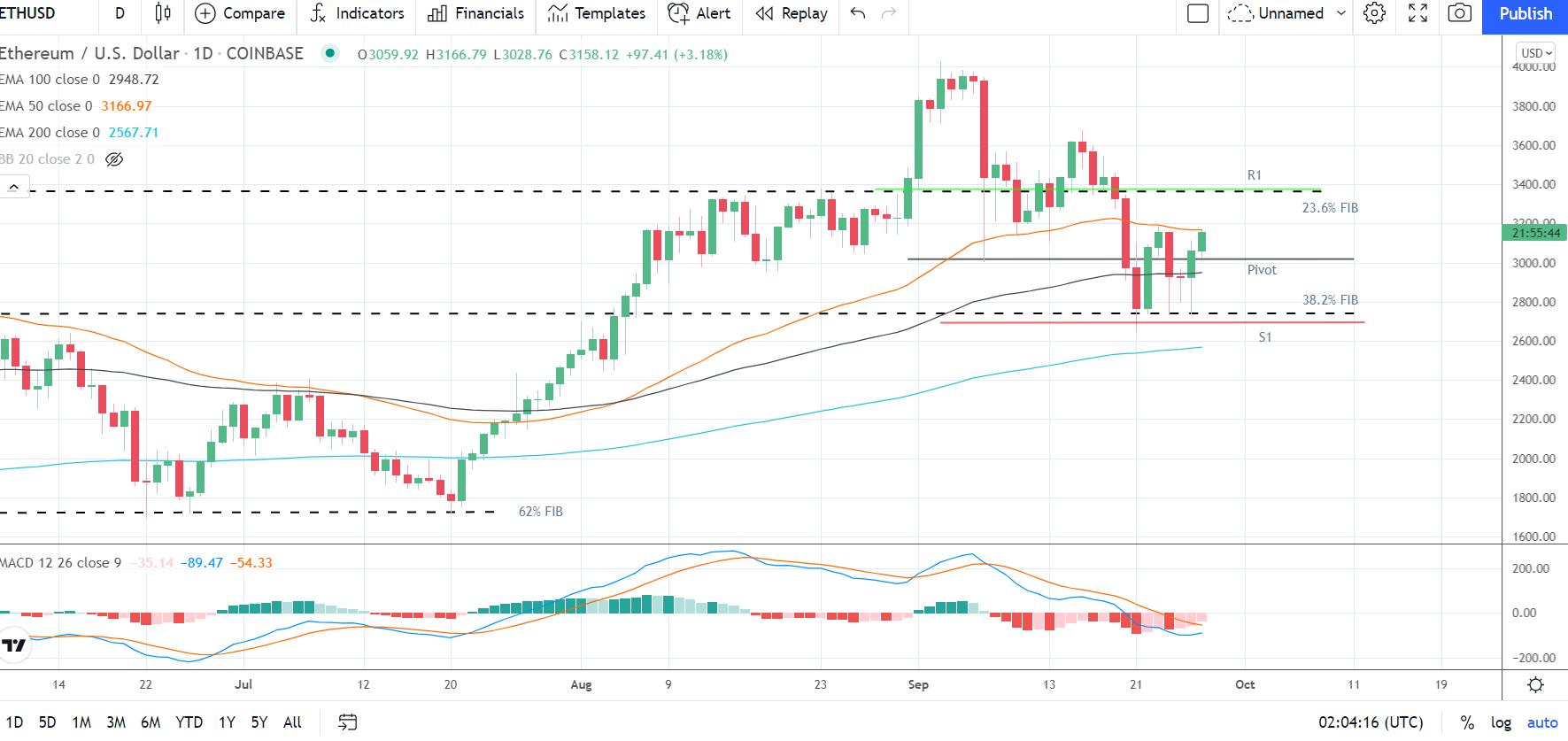 ETHUSD 270921 Daily Chart