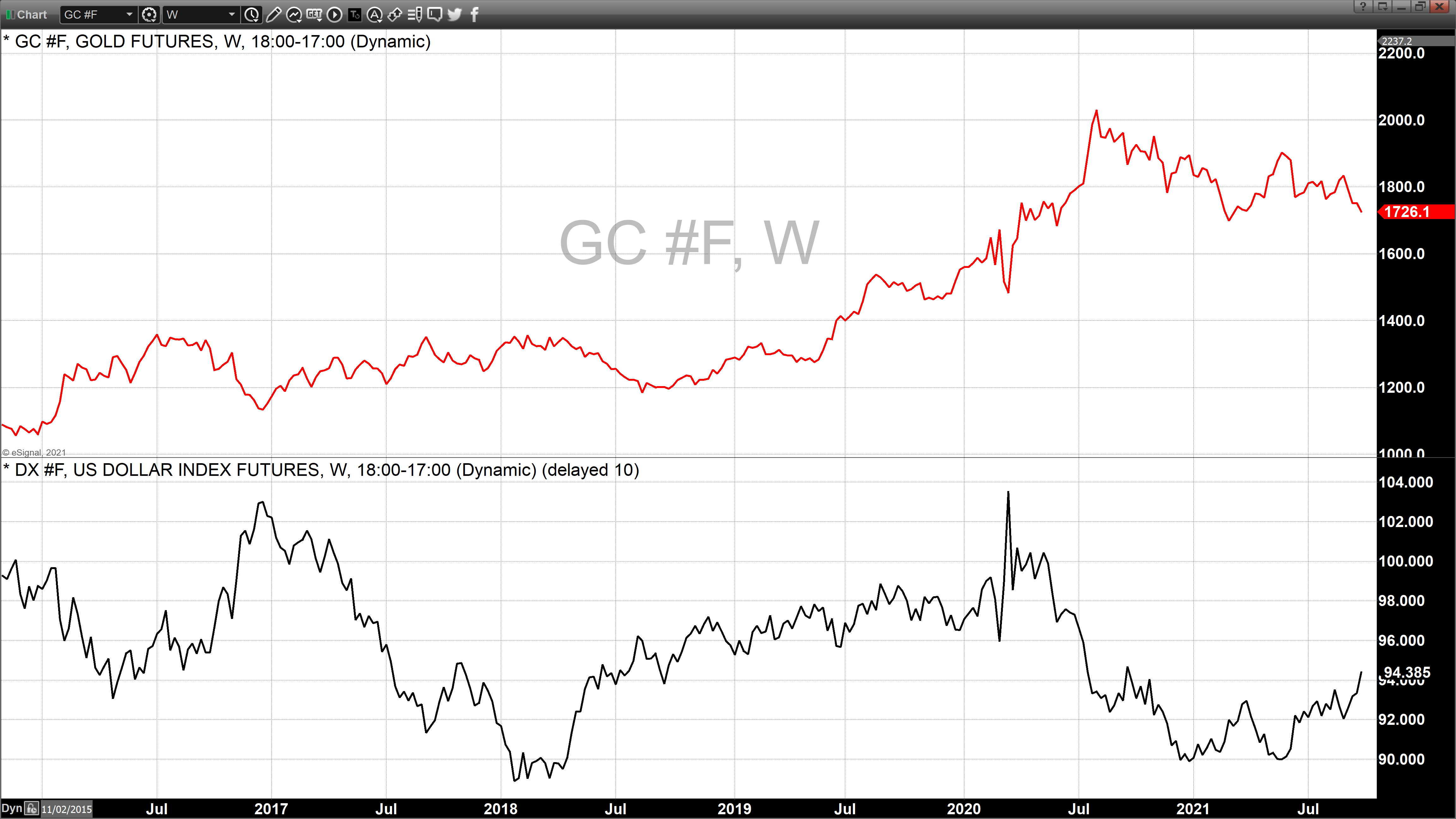 Gold Vs USDX