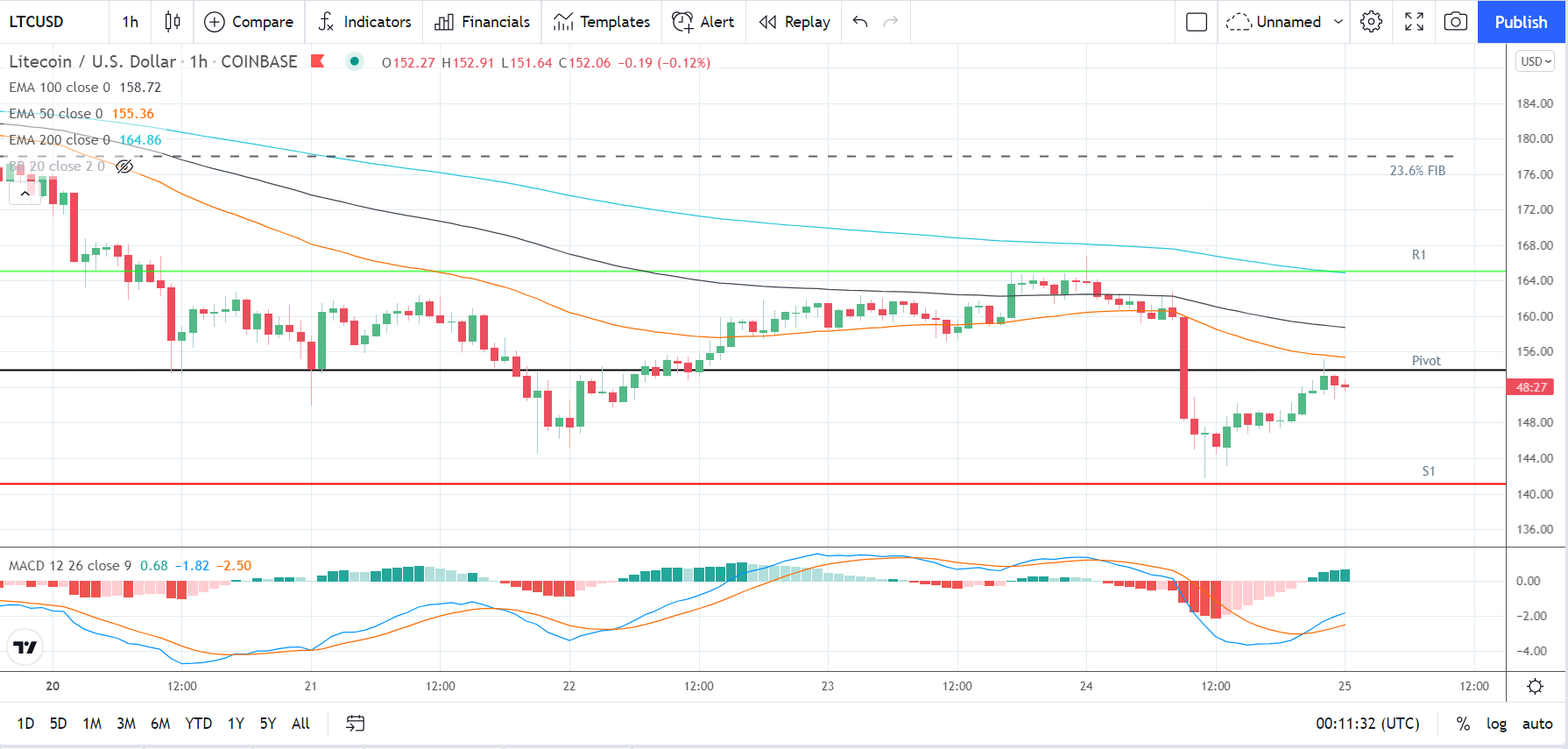 LTCUSD 250921 Hourly Chart