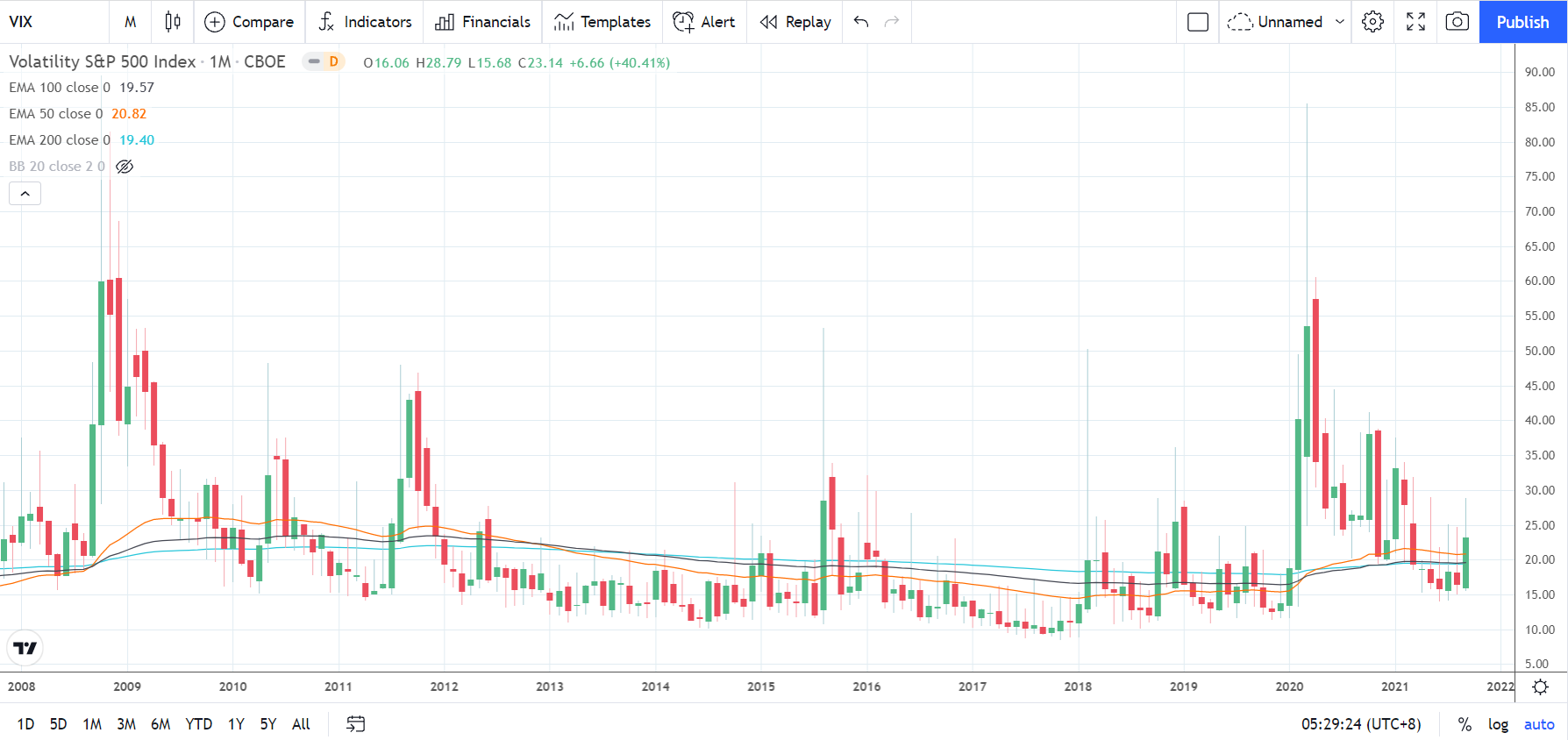 VIX 011021 Monthly Chart