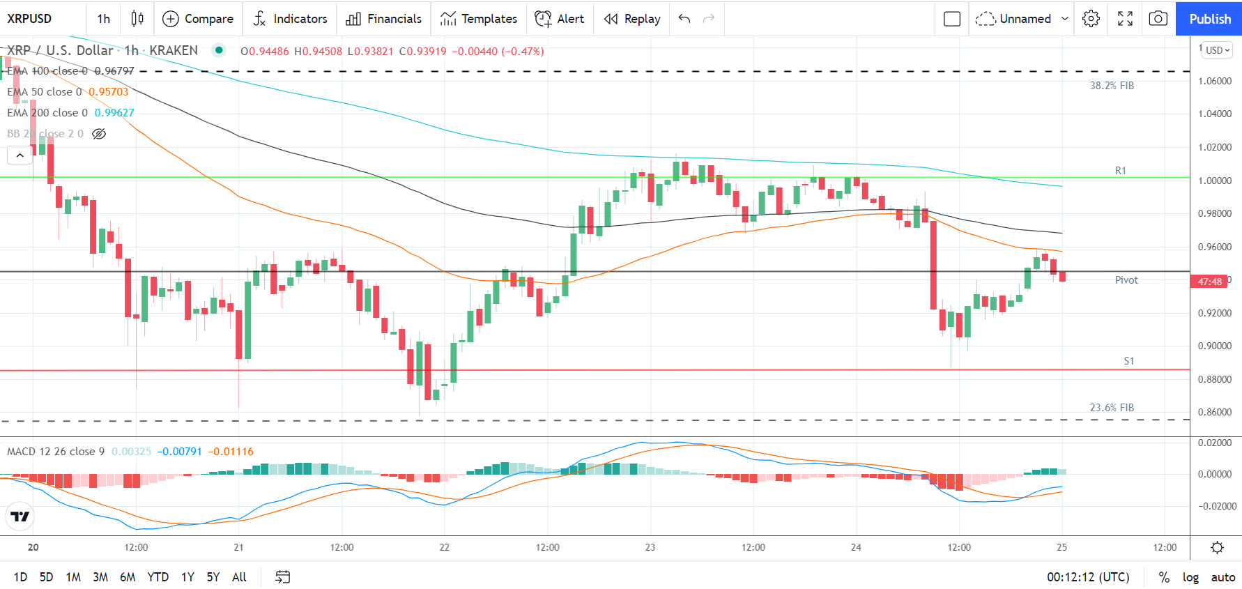 XRPUSD 250921 Hourly Chart