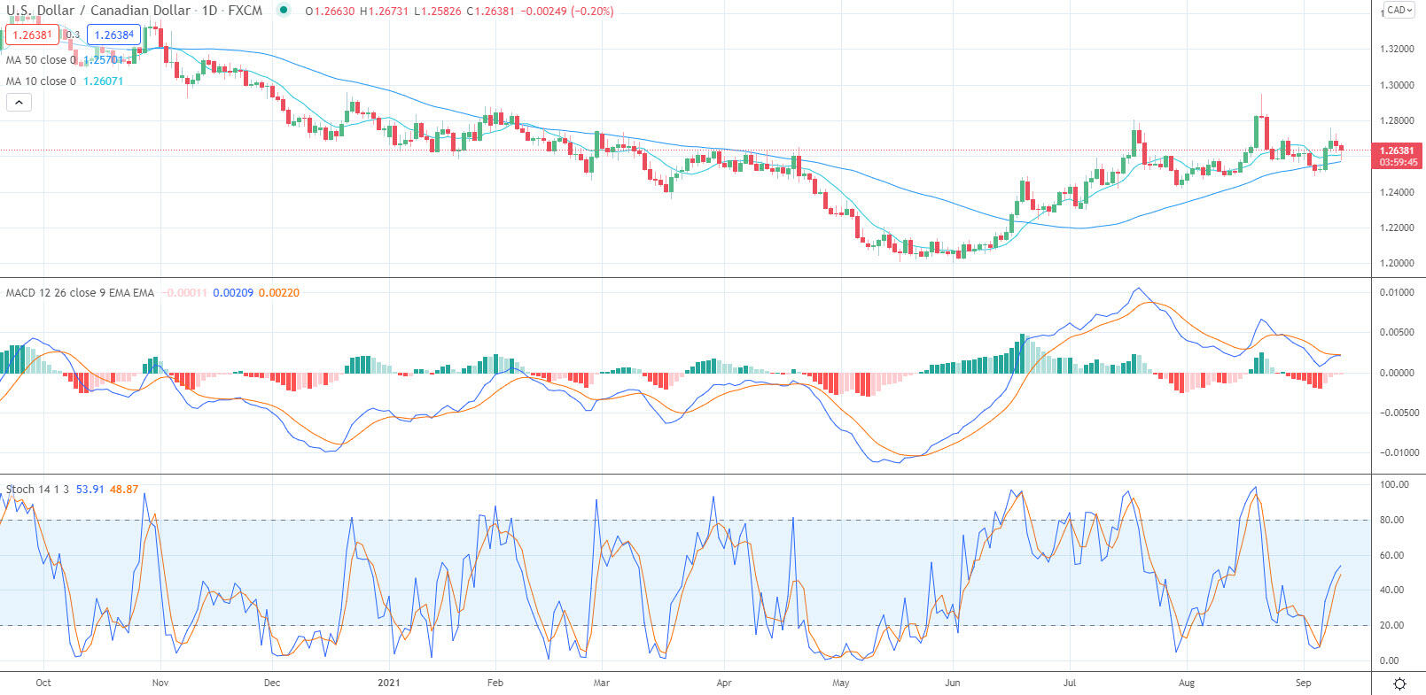 USD/CAD Forecast: Breaks Above 50-Day EMA Against CAD