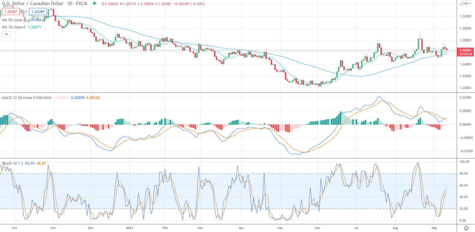 Canadian Dollar Outlook: USD/CAD Bulls at Risk – Loonie Trade Levels