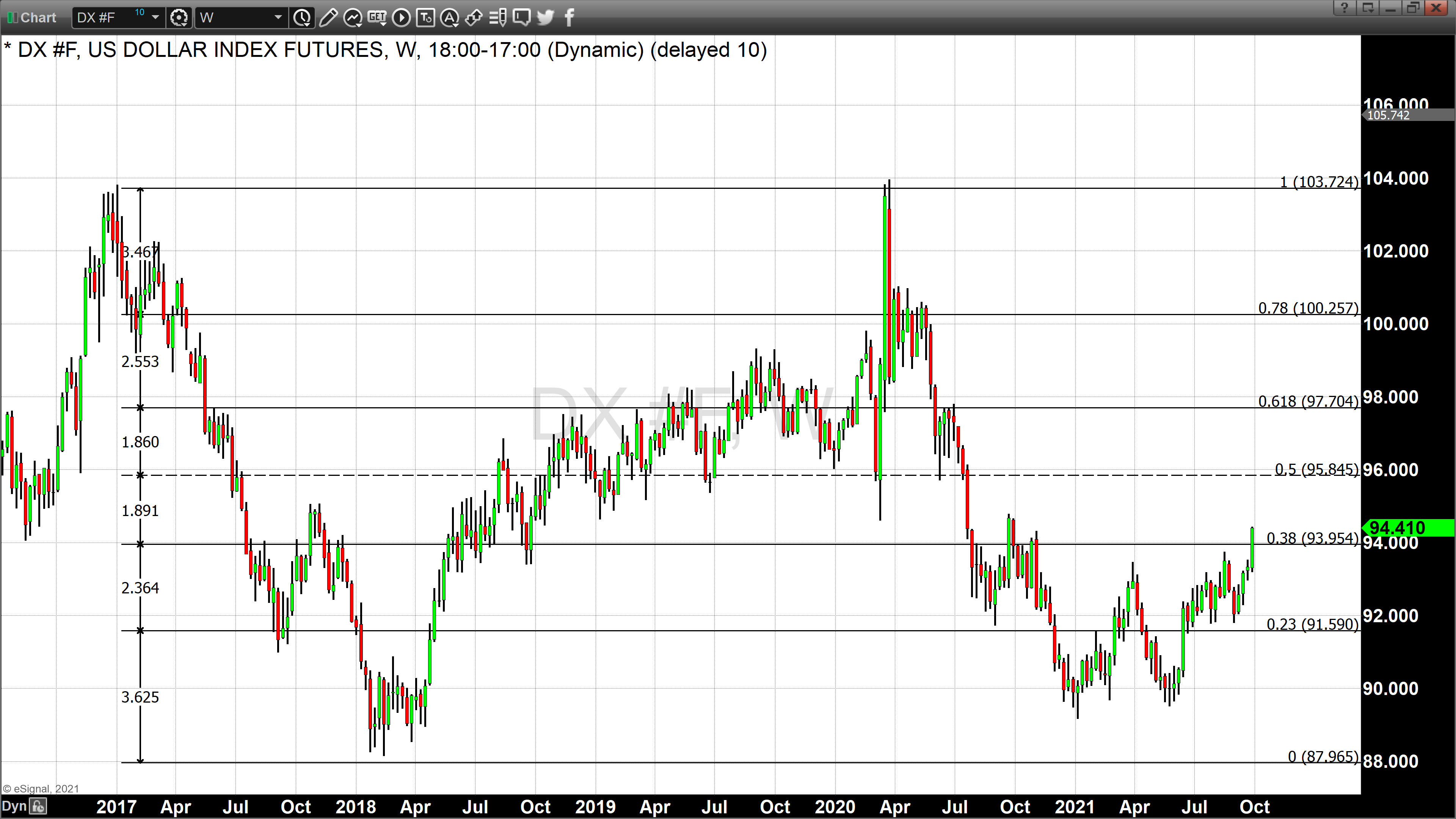 dollar weekly chart