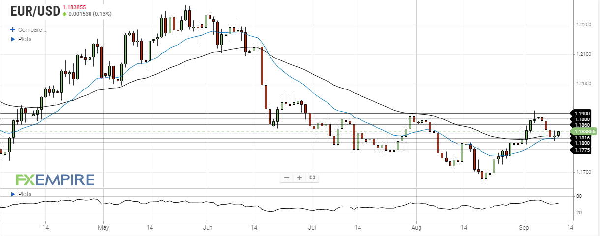 eur usd september 10 2021
