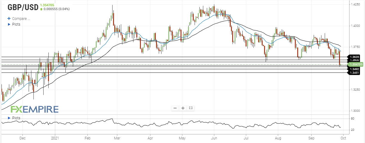 gbp usd september 29 2021