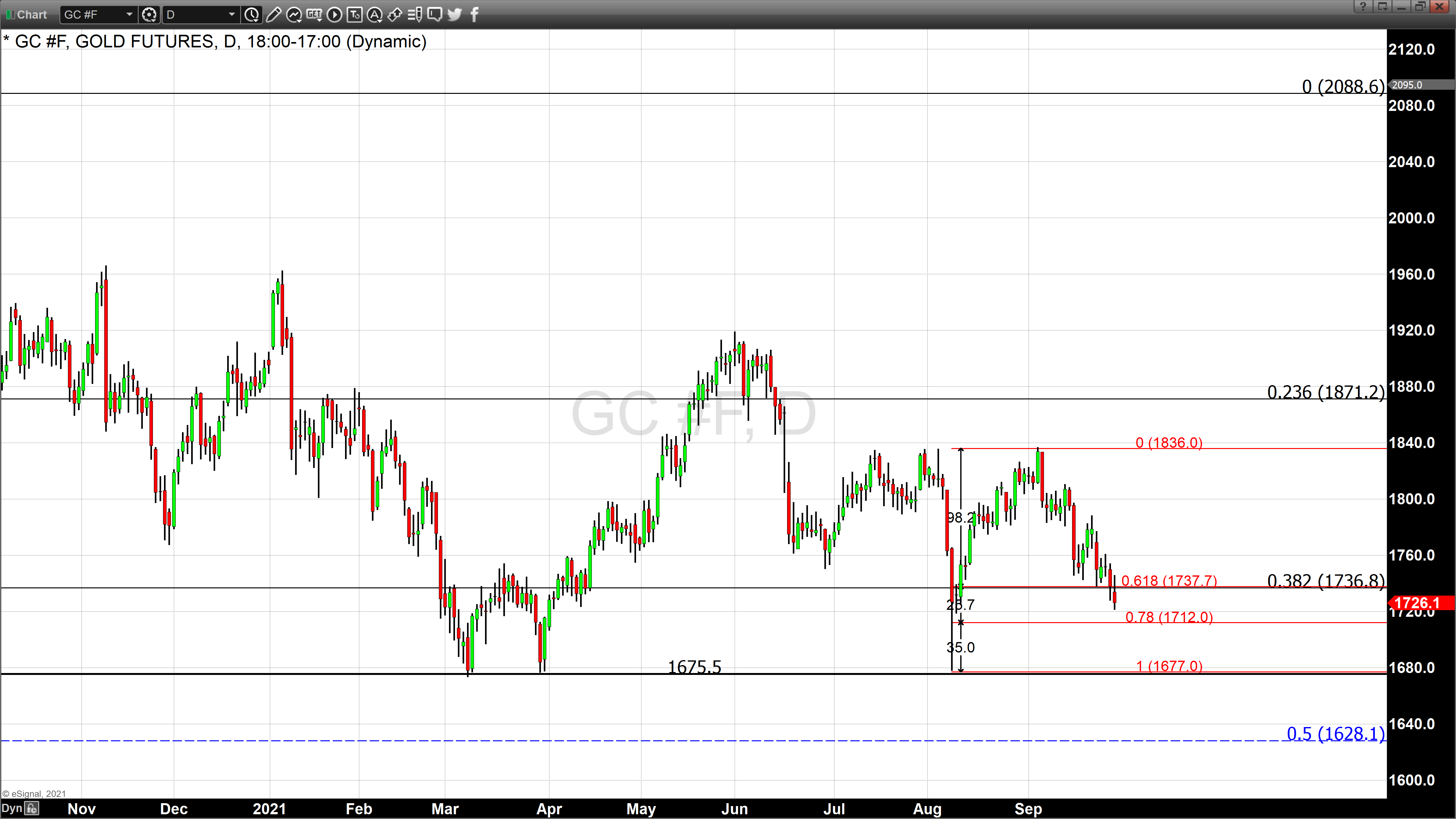 gold weekly