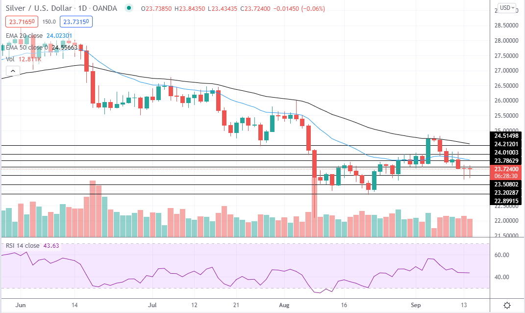 Silver Price Daily Forecast - Silver Tries To Move Higher As Treasury ...