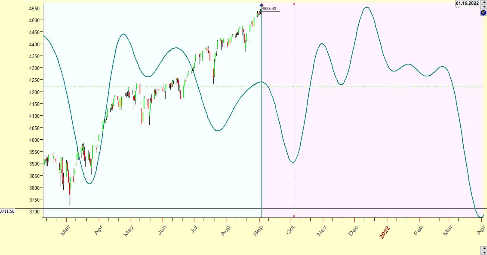 sp500 cycles september 2021
