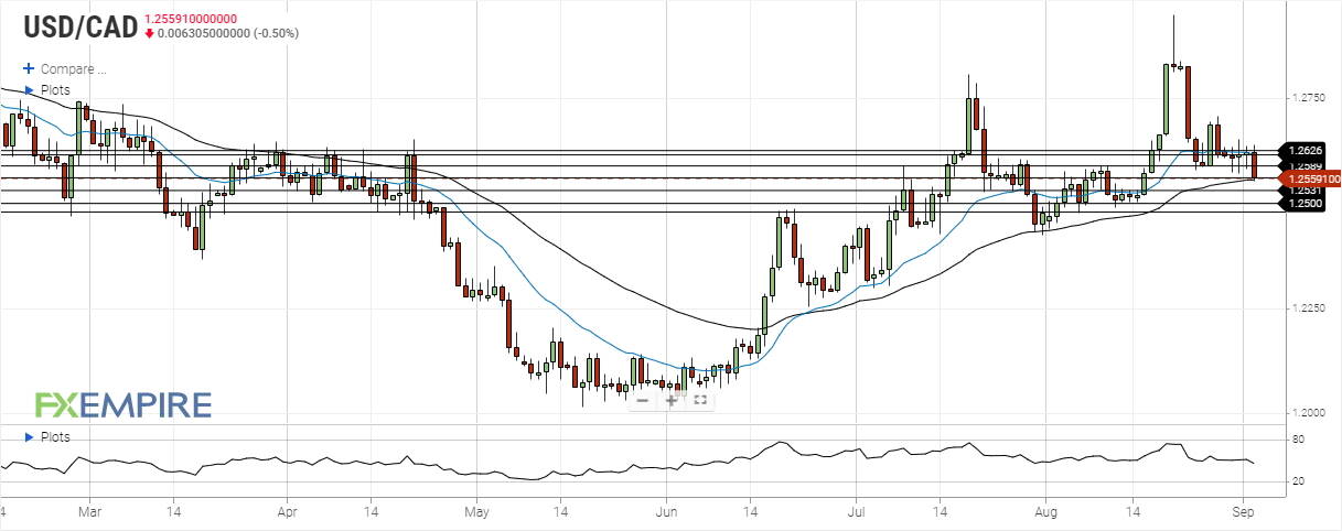 USD/CAD, WTI OIL and US30 - XFlow Markets