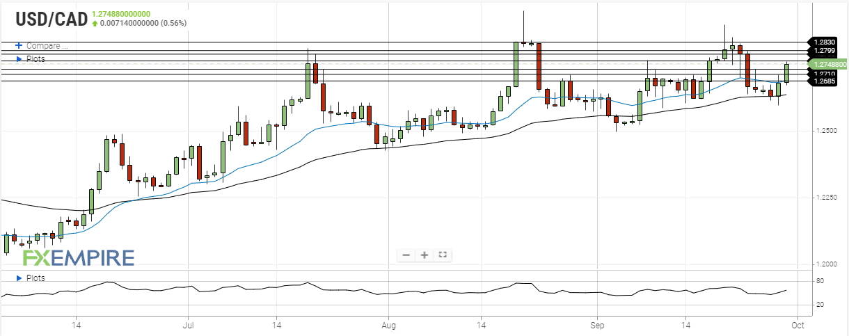 USD/CAD Daily Forecast - Canadian Dollar Remains Under Pressure