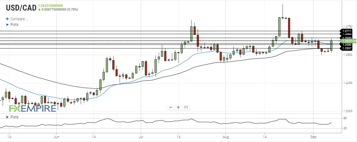 usd cad september 7 2021
