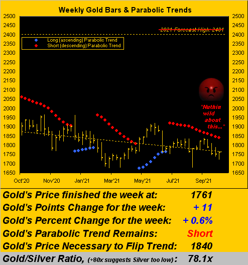 021021_gold_weekly