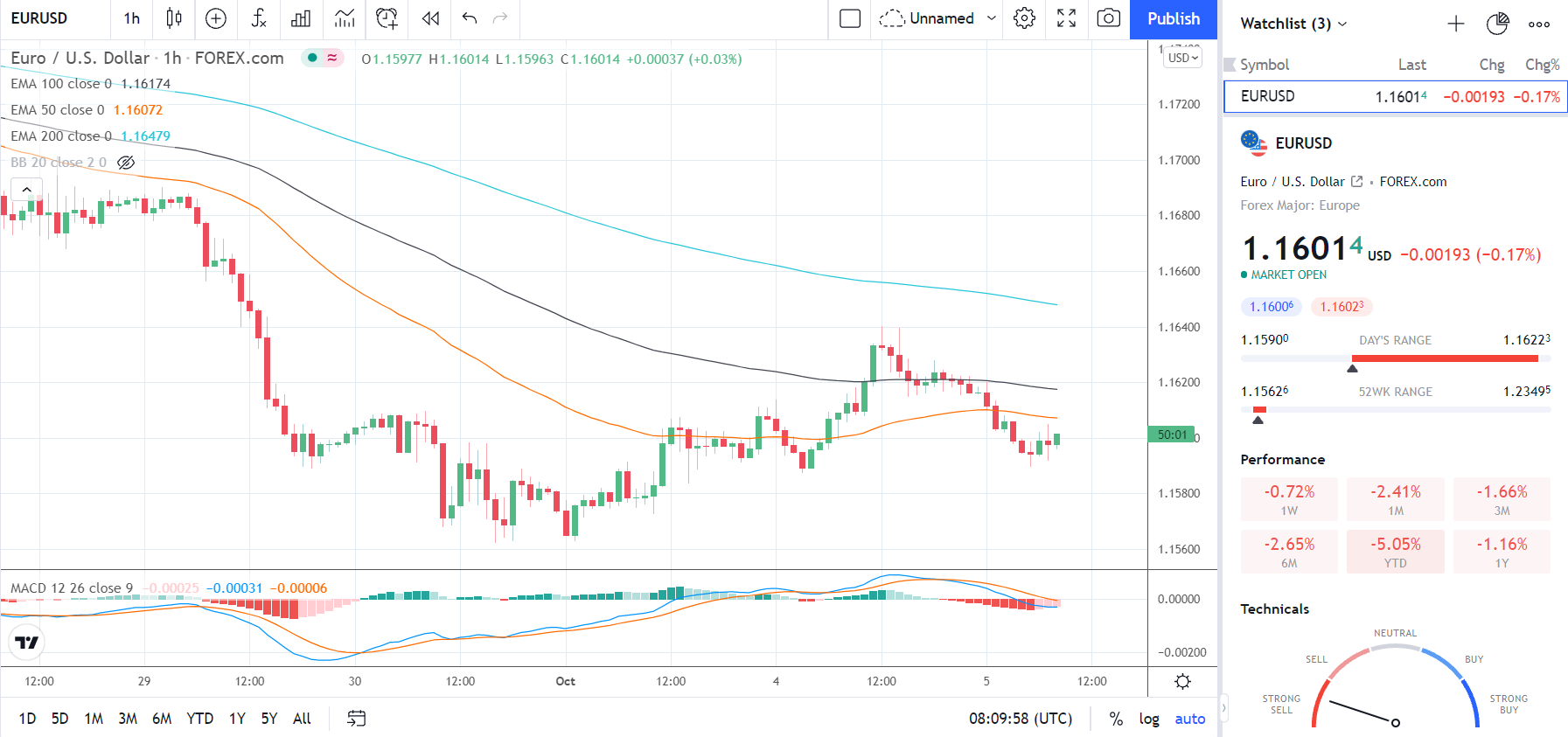 051021 EURUSD Hourly Chart