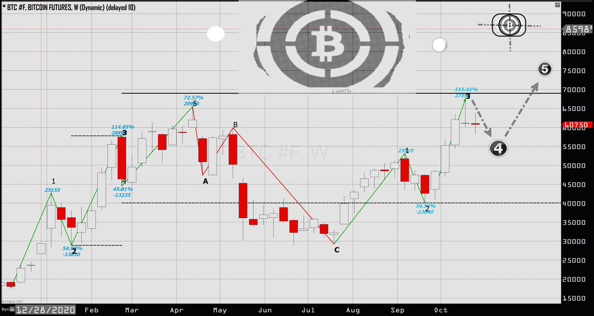 Bitcoin’s Short And Mid-Term Forecast